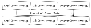 Cloud Data Cloud Data