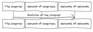 evolutionoftheinternet Evolution of the Internet